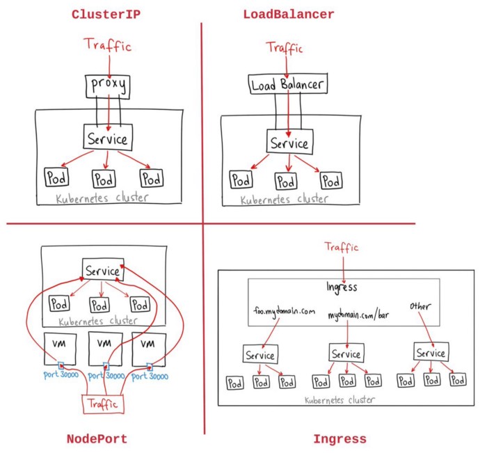 如何進行Kubernetes服務(wù)類型的淺析