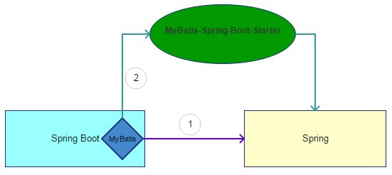 SpringBoot标准集成MyBatis的2种方式是怎样的