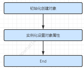 什么是Spring循环依赖