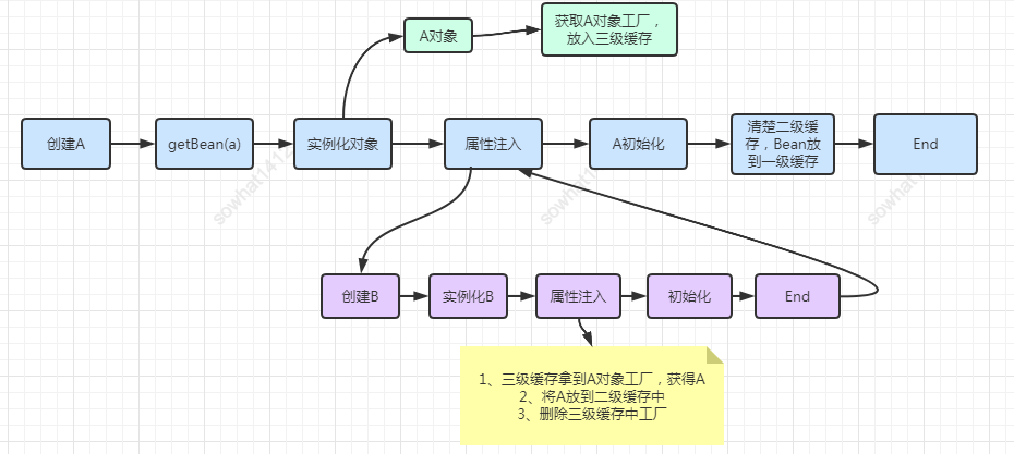 什么是Spring循环依赖