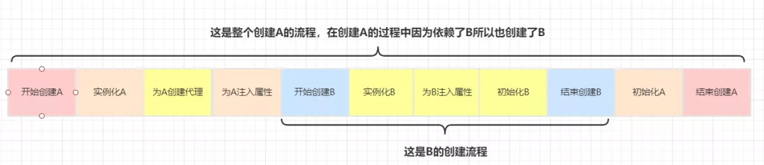 什么是Spring循环依赖