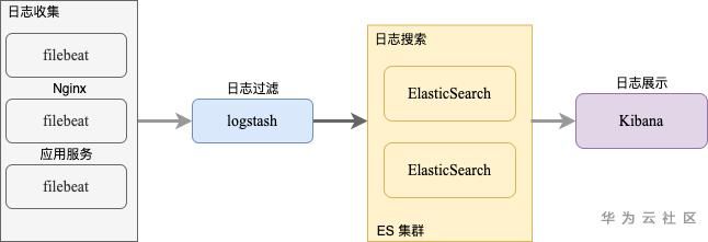 微服務(wù)下如何使用進(jìn)行ELK日志采集以及統(tǒng)一處理