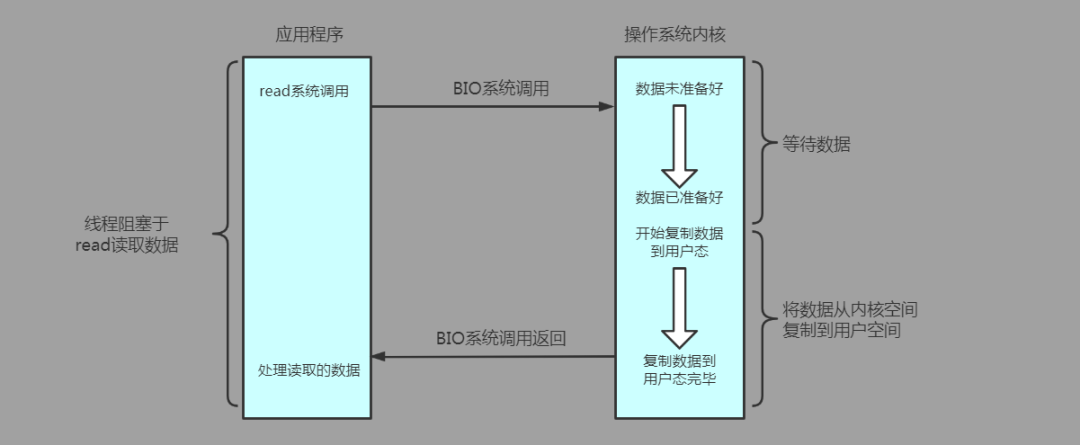 I/O模型的相关问题有哪些