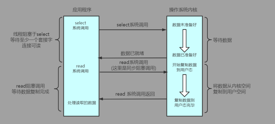 I/O模型的相關(guān)問題有哪些