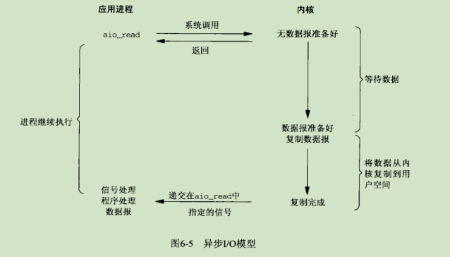 I/O模型的相關(guān)問題有哪些