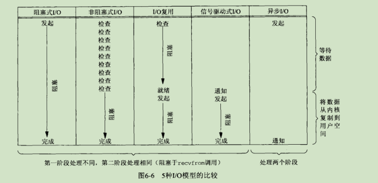 I/O模型的相关问题有哪些