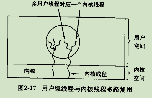 I/O模型的相关问题有哪些