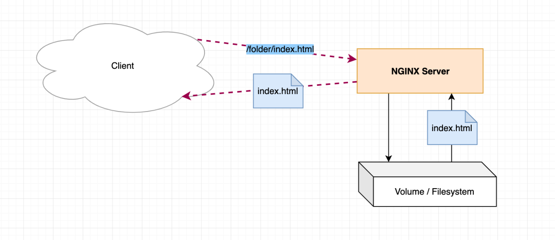 如何分析Kubernetes Ingress資源對象