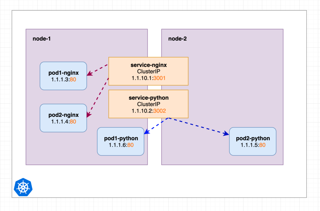 如何分析Kubernetes Ingress資源對象