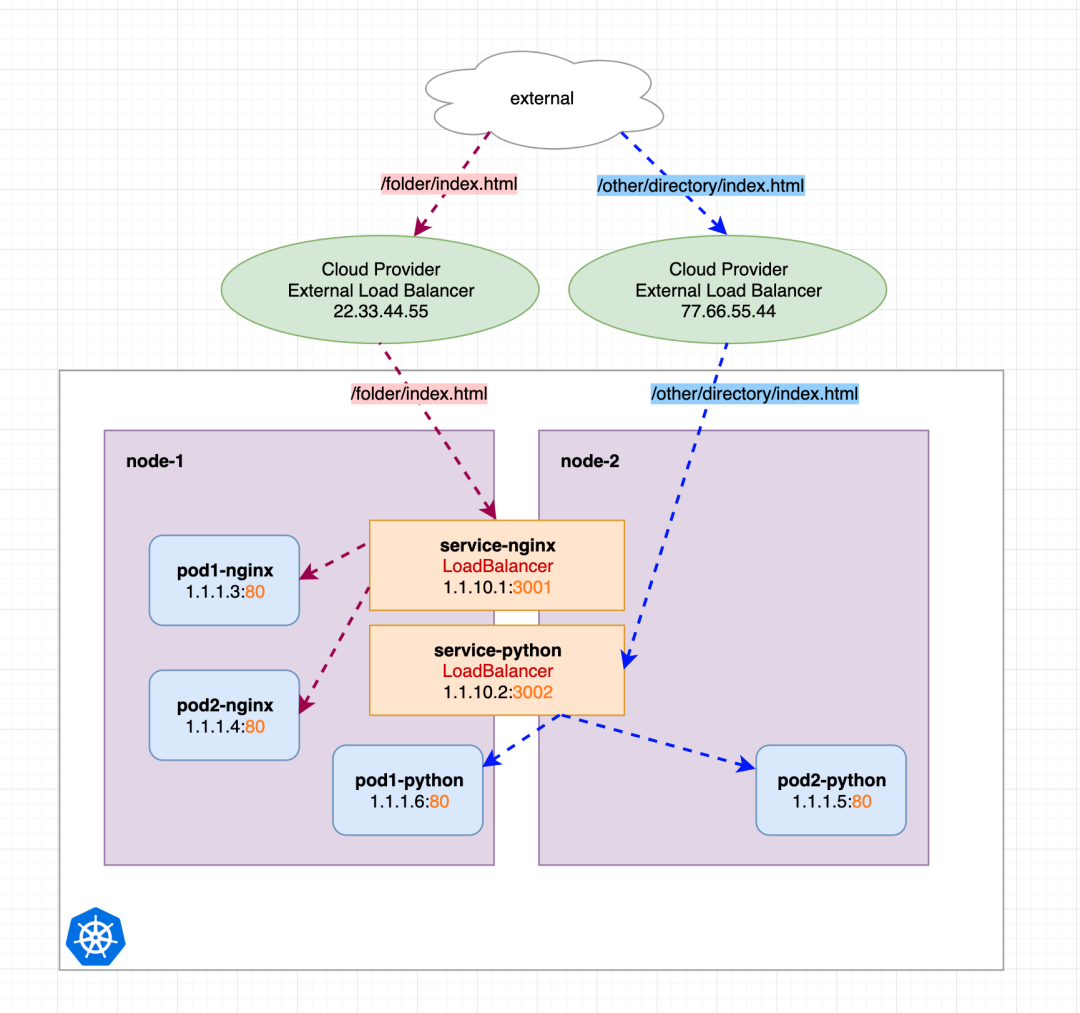 如何分析Kubernetes Ingress資源對象