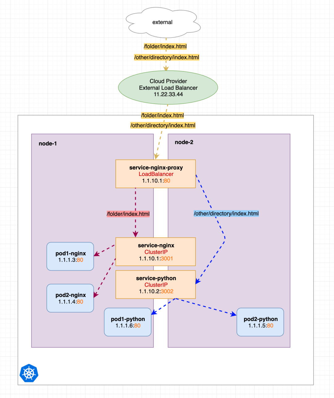 如何分析Kubernetes Ingress資源對象