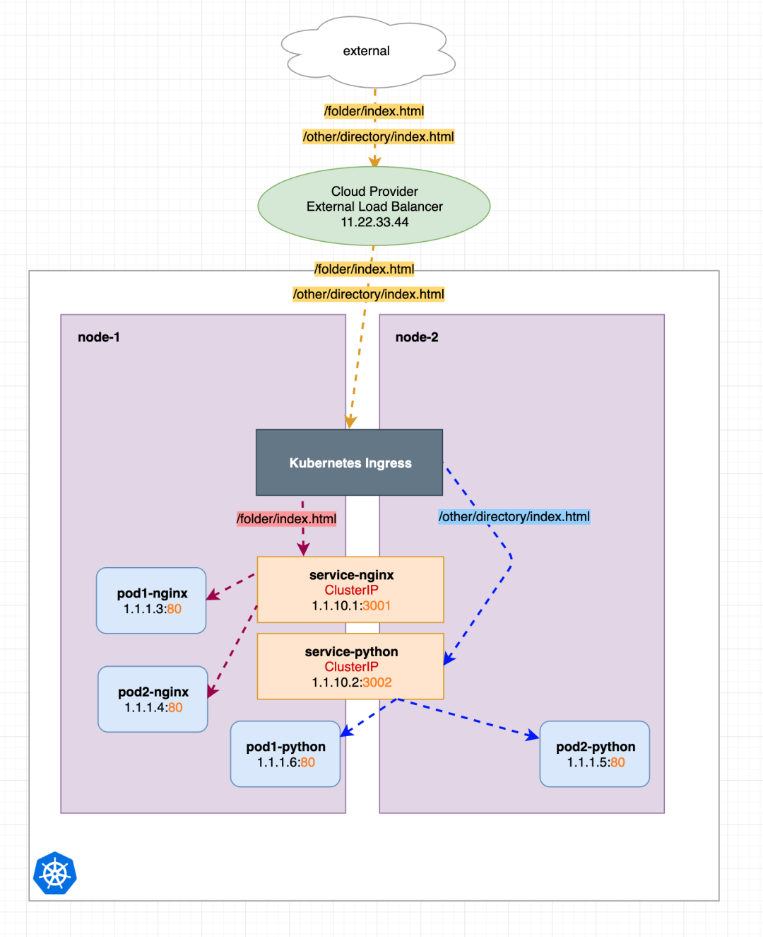 如何分析Kubernetes Ingress資源對象