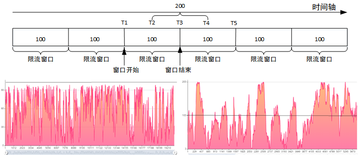 如何设计并实现存储QoS