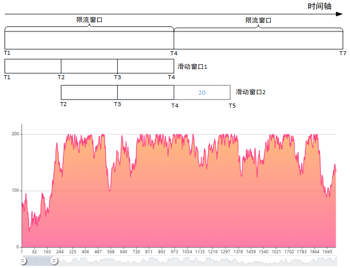 如何设计并实现存储QoS