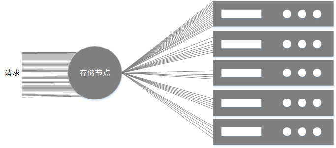 如何设计并实现存储QoS