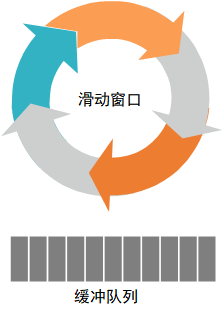 如何设计并实现存储QoS