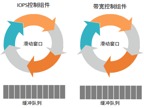 如何设计并实现存储QoS