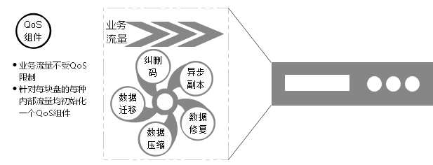 如何設(shè)計并實現(xiàn)存儲QoS