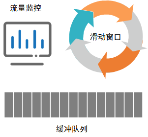 如何設(shè)計并實現(xiàn)存儲QoS