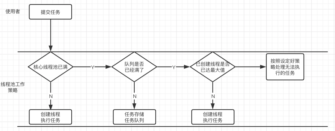 怎么快速了解Java線程池