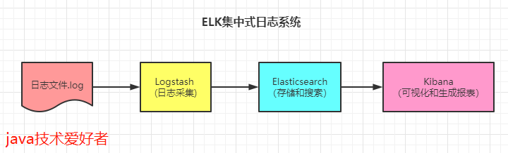 什么是ELK