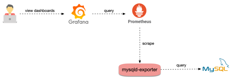 如何使用Prometheus监控MySQL与MariaDB.md