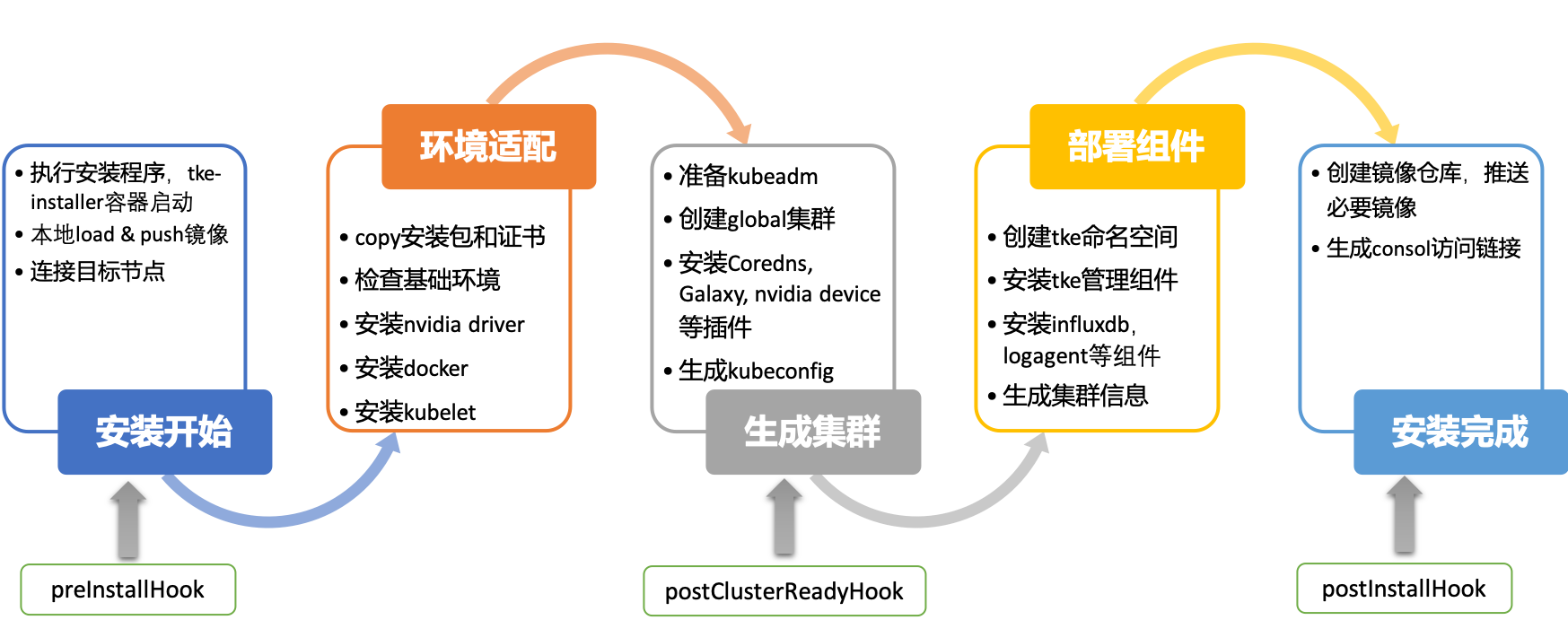 如何進(jìn)行TKEStack整體架構(gòu)及性能分析