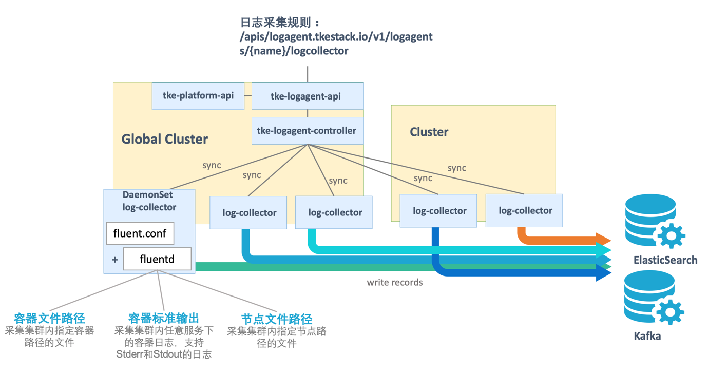 如何进行TKEStack整体架构及性能分析