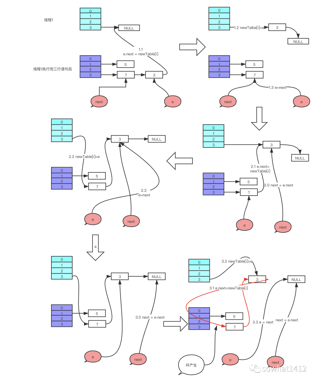 JDK7 HashMap环的产生原理是什么