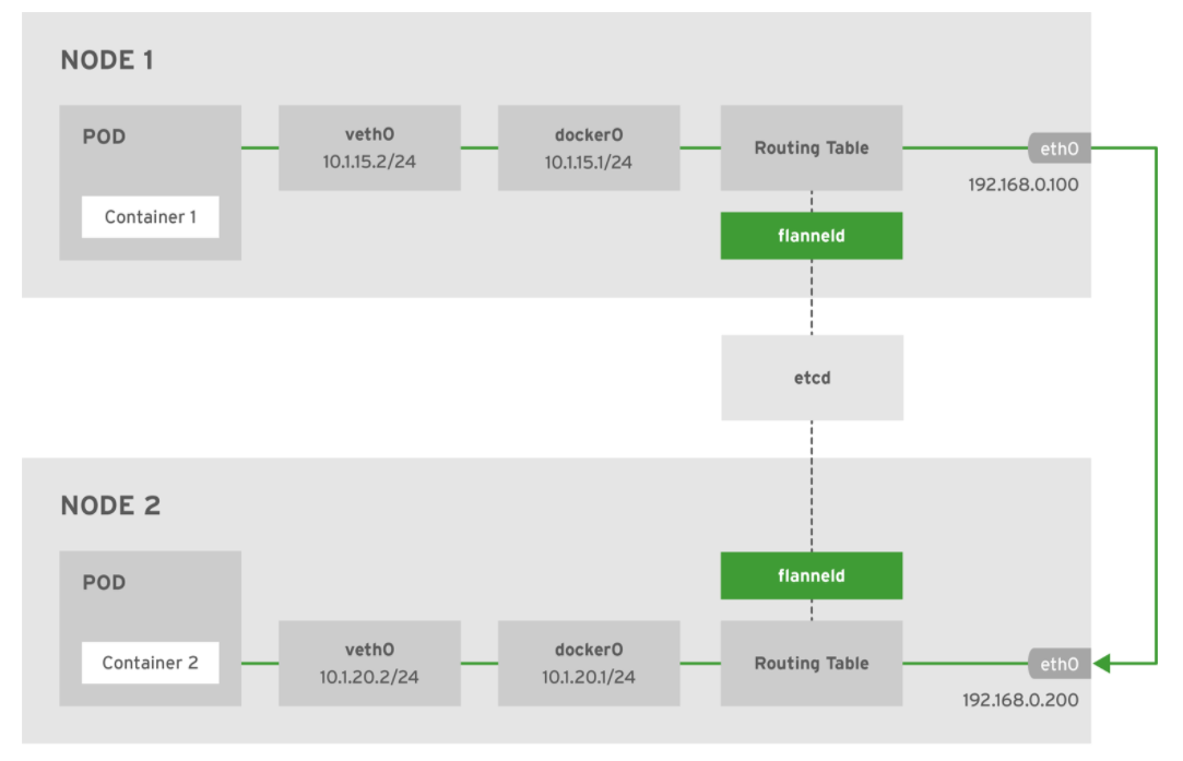 Kubernetes中如何快速部署集群