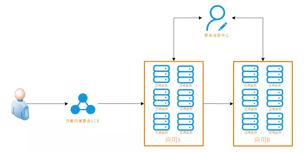 如何通过Serverless 技术降低微服务应用资源成本