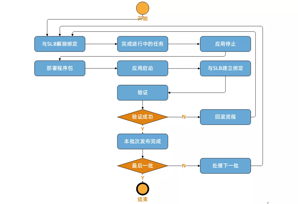 如何通过Serverless 技术降低微服务应用资源成本