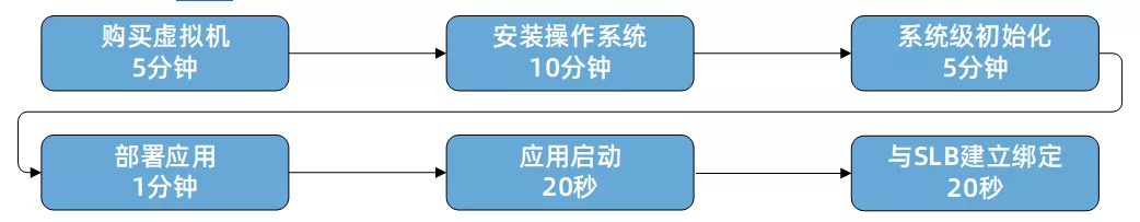 如何通过Serverless 技术降低微服务应用资源成本