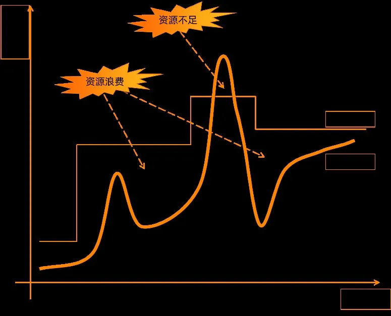 如何通过Serverless 技术降低微服务应用资源成本