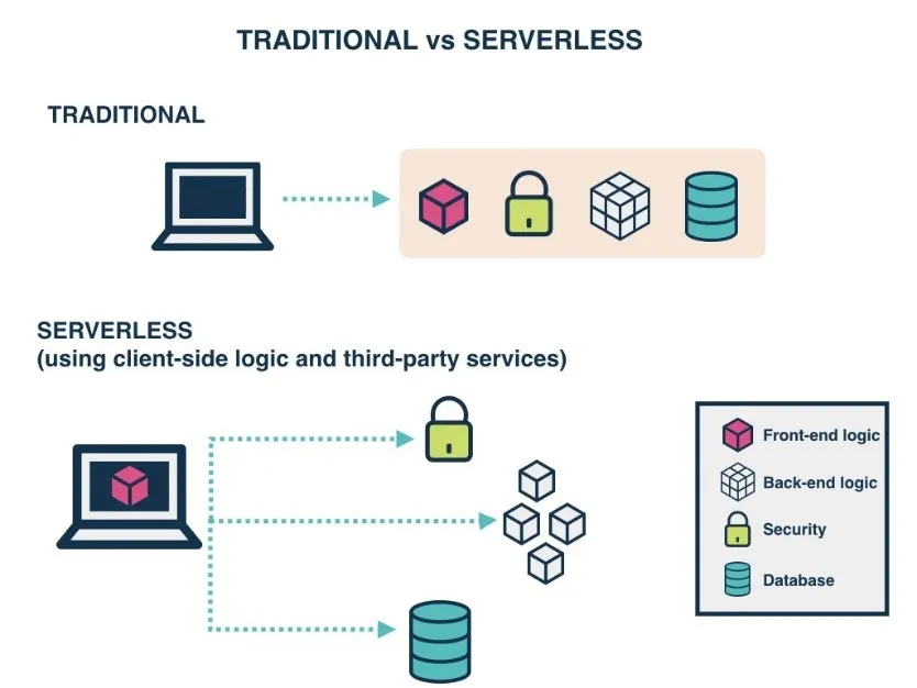 如何通过Serverless 技术降低微服务应用资源成本