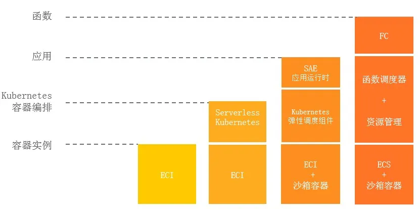 如何通过Serverless 技术降低微服务应用资源成本