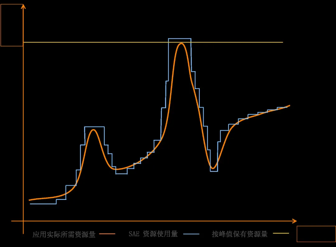 如何通过Serverless 技术降低微服务应用资源成本