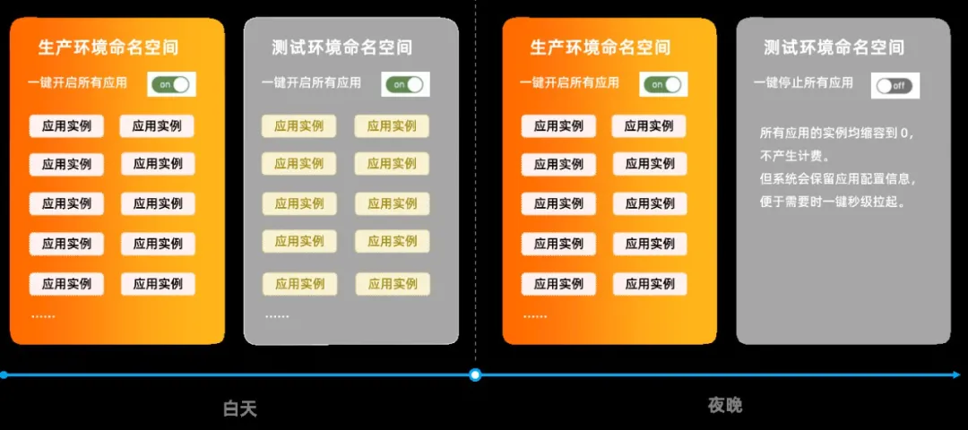 如何通过Serverless 技术降低微服务应用资源成本