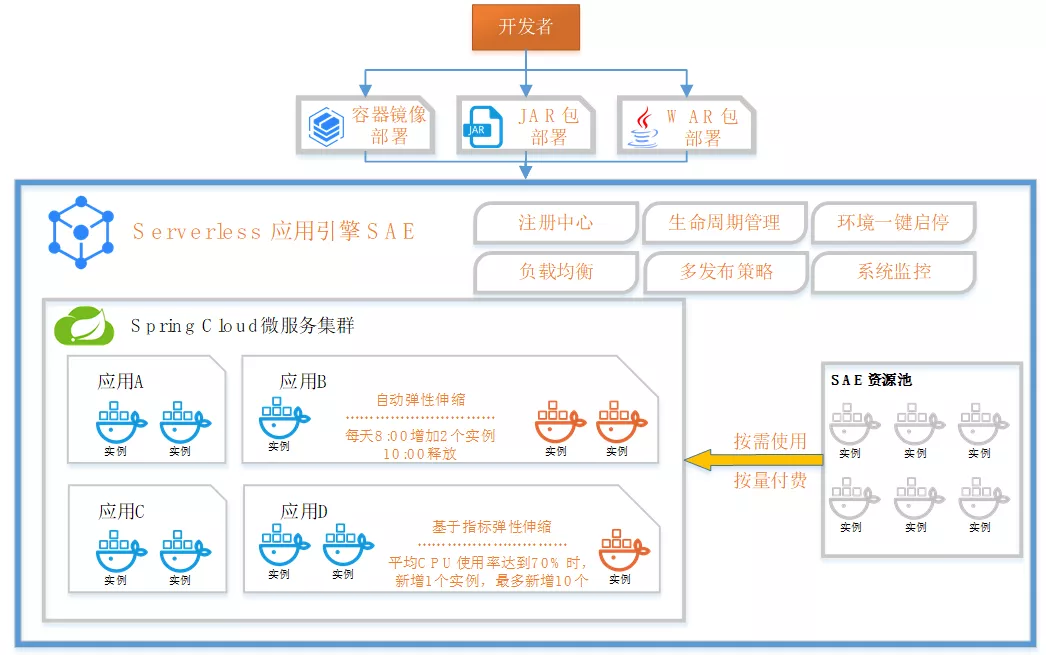 如何通过Serverless 技术降低微服务应用资源成本