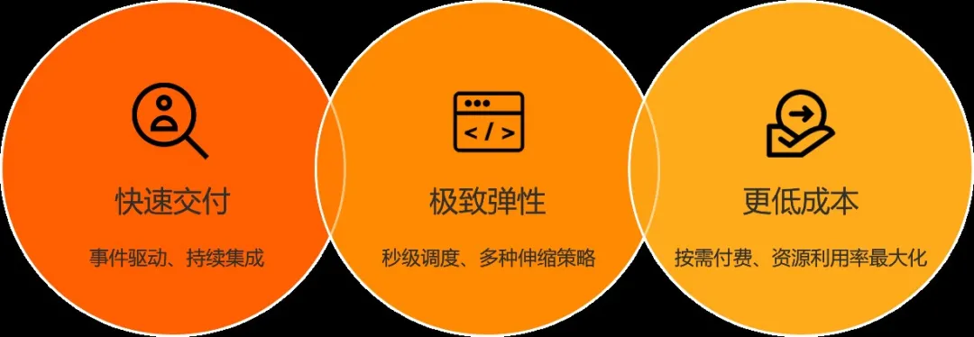 如何通过Serverless 技术降低微服务应用资源成本