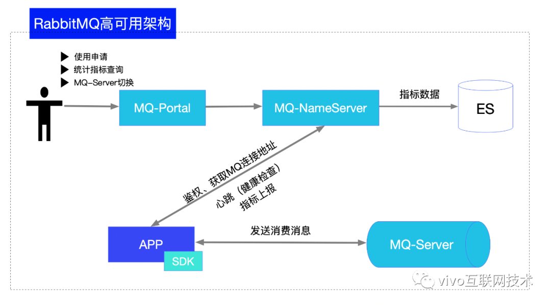 vivo基于原生RabbitMQ高可用架构的示例分析