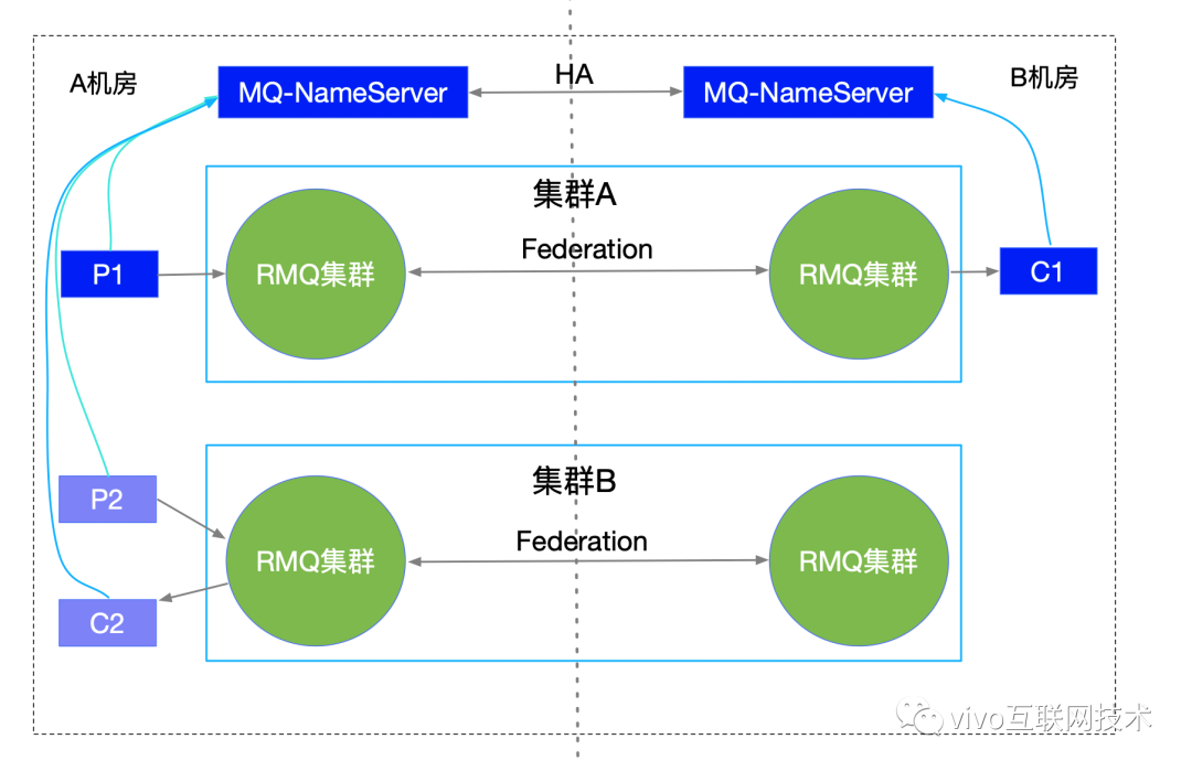 vivo基于原生RabbitMQ高可用架构的示例分析