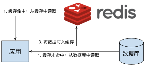 在Istio中如何實現(xiàn) Redis 集群的數(shù)據(jù)分片、讀寫分離和流量鏡像