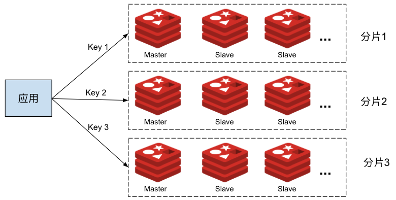 在Istio中如何實現(xiàn) Redis 集群的數(shù)據(jù)分片、讀寫分離和流量鏡像