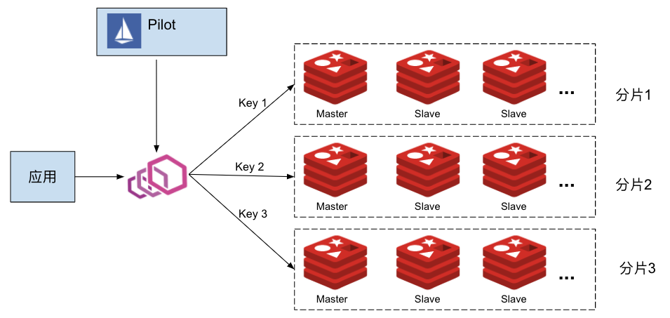 在Istio中如何实现 Redis 集群的数据分片、读写分离和流量镜像