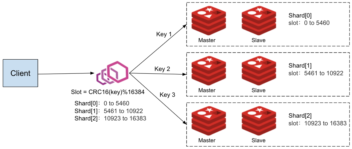 在Istio中如何实现 Redis 集群的数据分片、读写分离和流量镜像