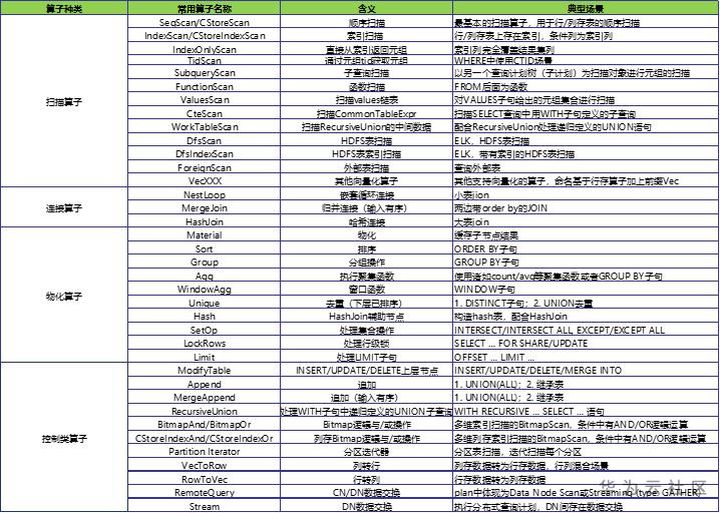 如何理解GaussDB explain分布式执行计划