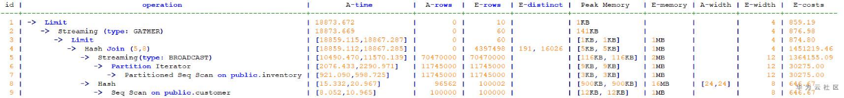 如何理解GaussDB explain分布式执行计划