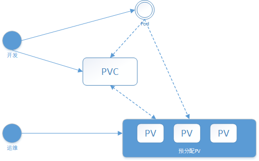 如何理解Kubernetes存储体系