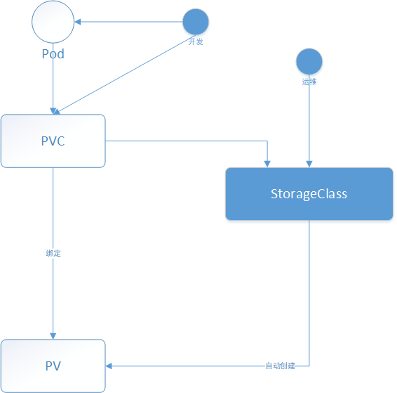 如何理解Kubernetes存储体系